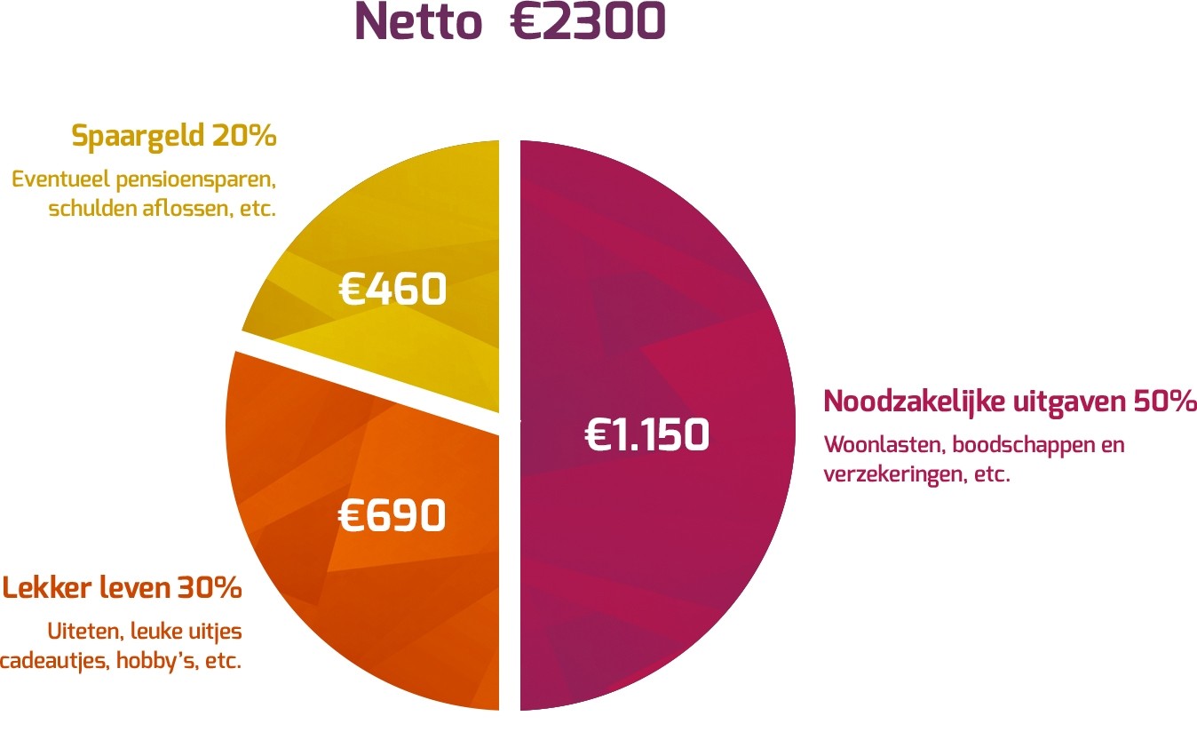 spaarmethode verdelen van inkomsten