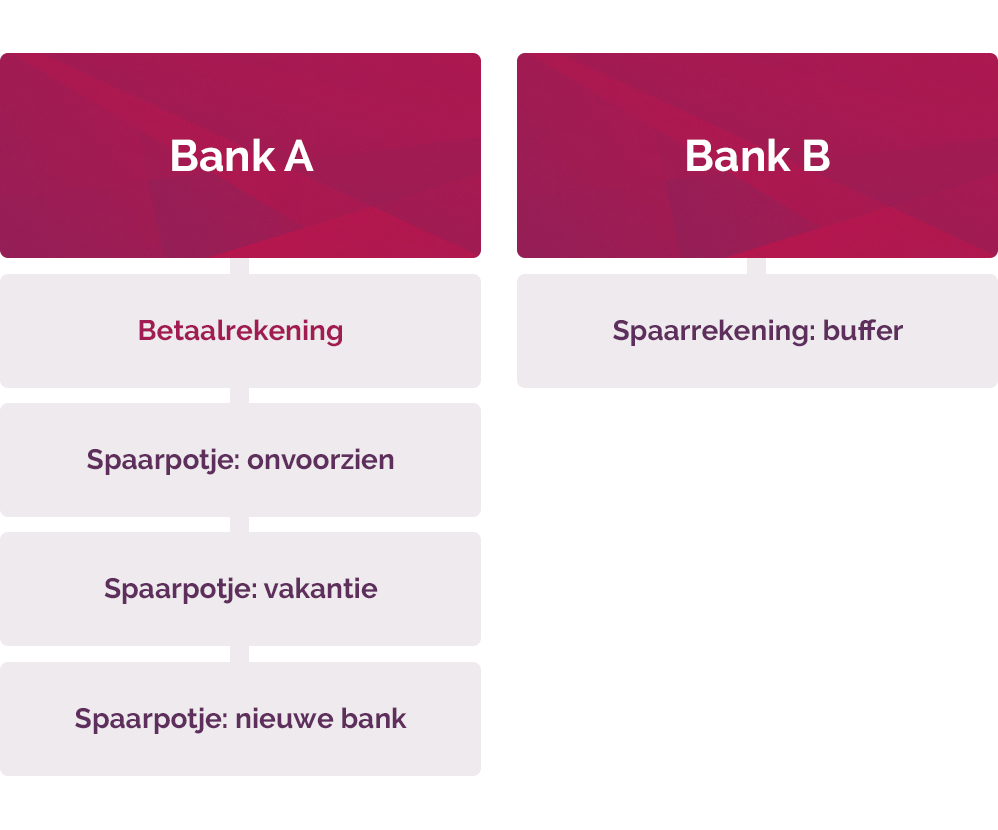 bank structuur betaalrekening en spaarrekening