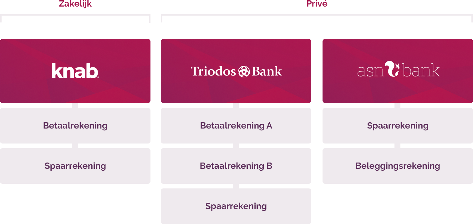 de banken waar ik voor kies