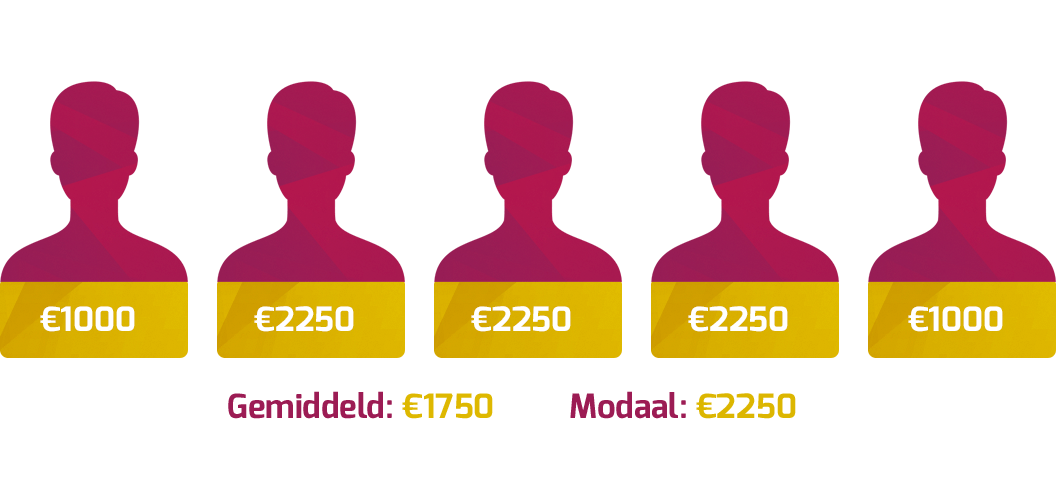 hoeveel verdient jan modaal in 2020 inkomen