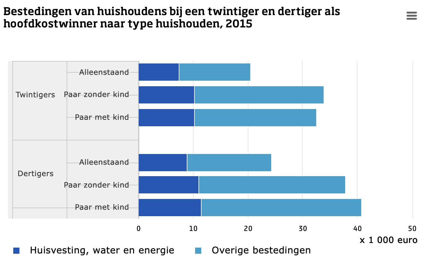 millennials en persoonlijke financien