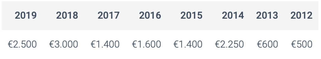 jaarruimte pensioen afgelopen zeven jaar