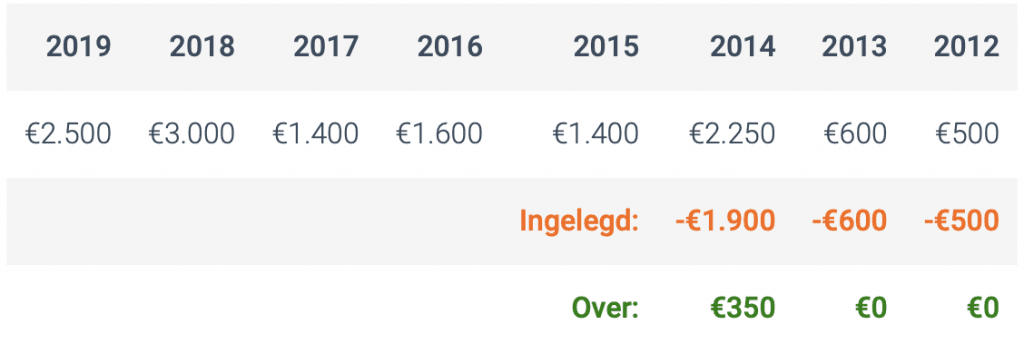 pensioen en jaarruimte benutten