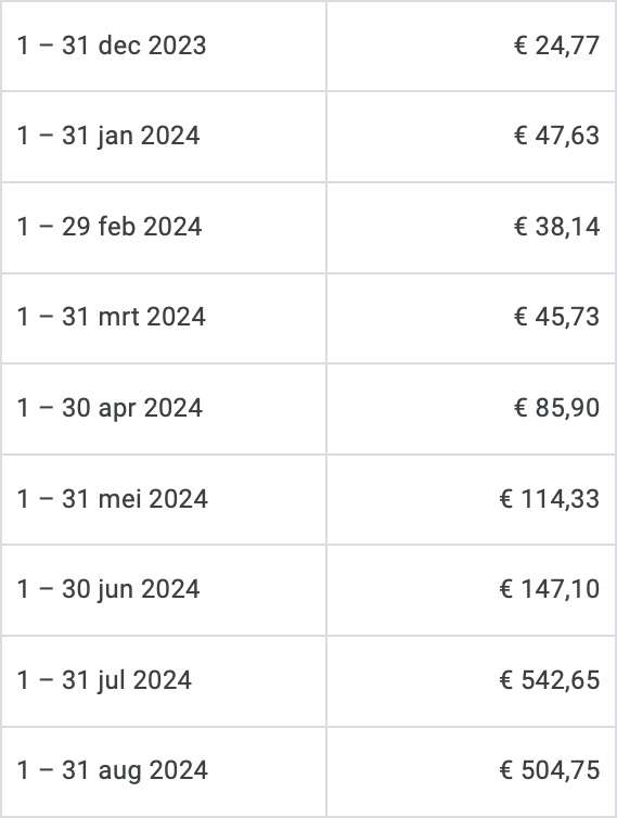 inkomsten met google adsense advertenties